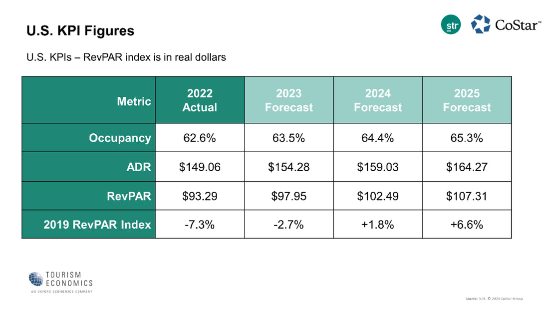 US RevPAR index from STR